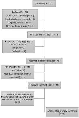 Three doses of a recombinant conjugated SARS-CoV-2 vaccine early after allogeneic hematopoietic stem cell transplantation: predicting indicators of a high serologic response—a prospective, single-arm study